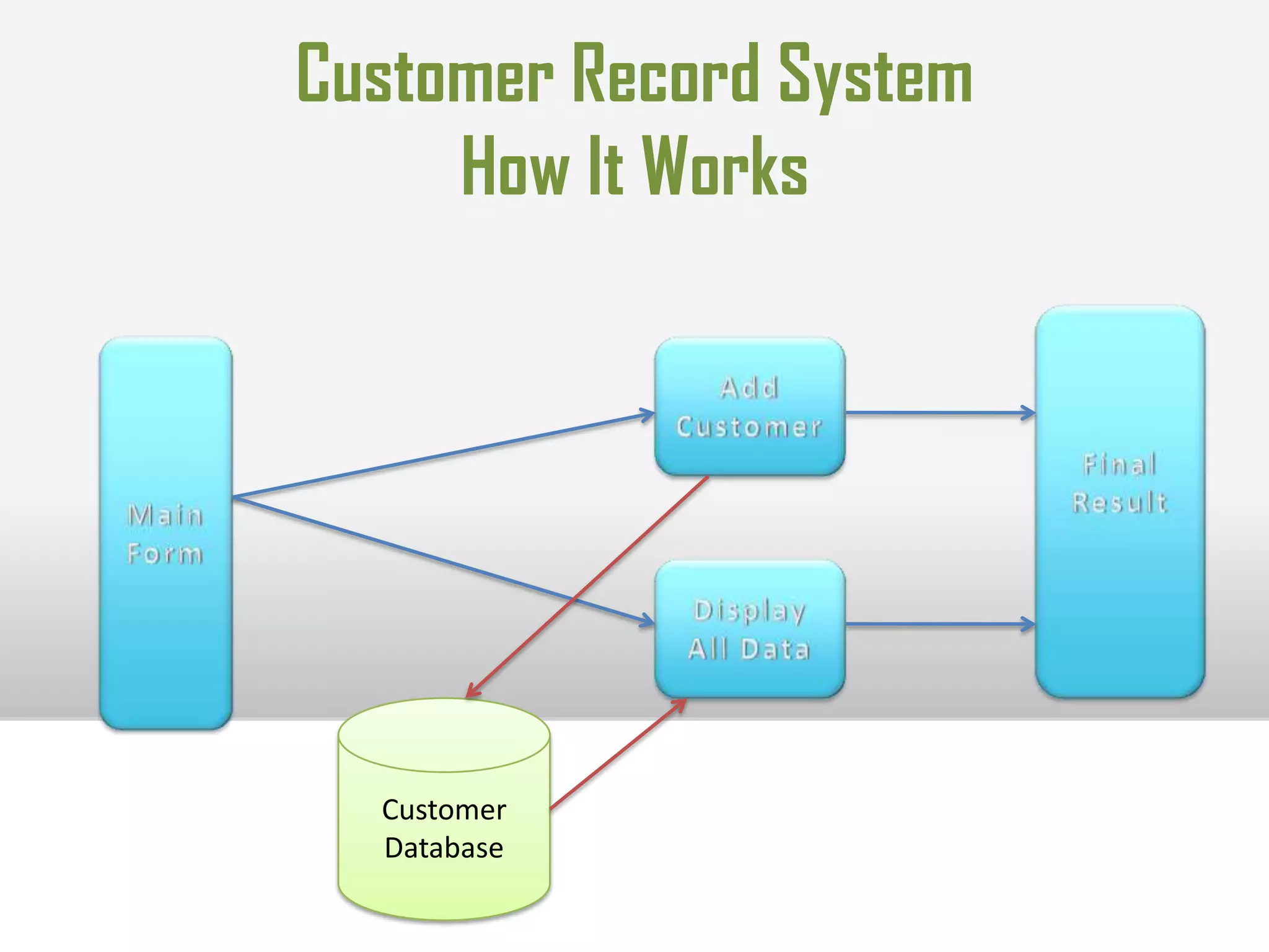 Process DesignActivities involved in determining the workflows and implementations requirements for a particular process