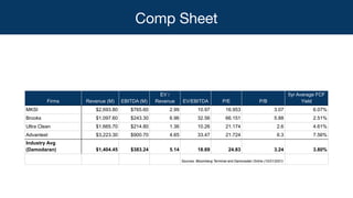 Comp Sheet
Firms Revenue (M) EBITDA (M)
EV /
Revenue EV/EBITDA P/E P/B
5yr Average FCF
Yield
MKSI $2,693.80 $765.60 2.99 1...