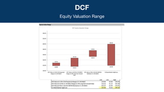 DCF
Equity Valuation Range
 