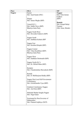 Place MLA MP
Nagpur Saoner
Shri. Sunil Kedar (INC)
Hingna
Shri. Samer Meghe (BJP)
Umred (S.C.)
Shri. Sudhir Parve (BJP)
Bh...