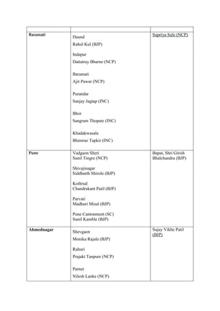 Baramati
Daund
Rahul Kul (BJP)
Indapur
Dattatray Bharne (NCP)
Baramati
Ajit Pawar (NCP)
Purandar
Sanjay Jagtap (INC)
Bhor
...