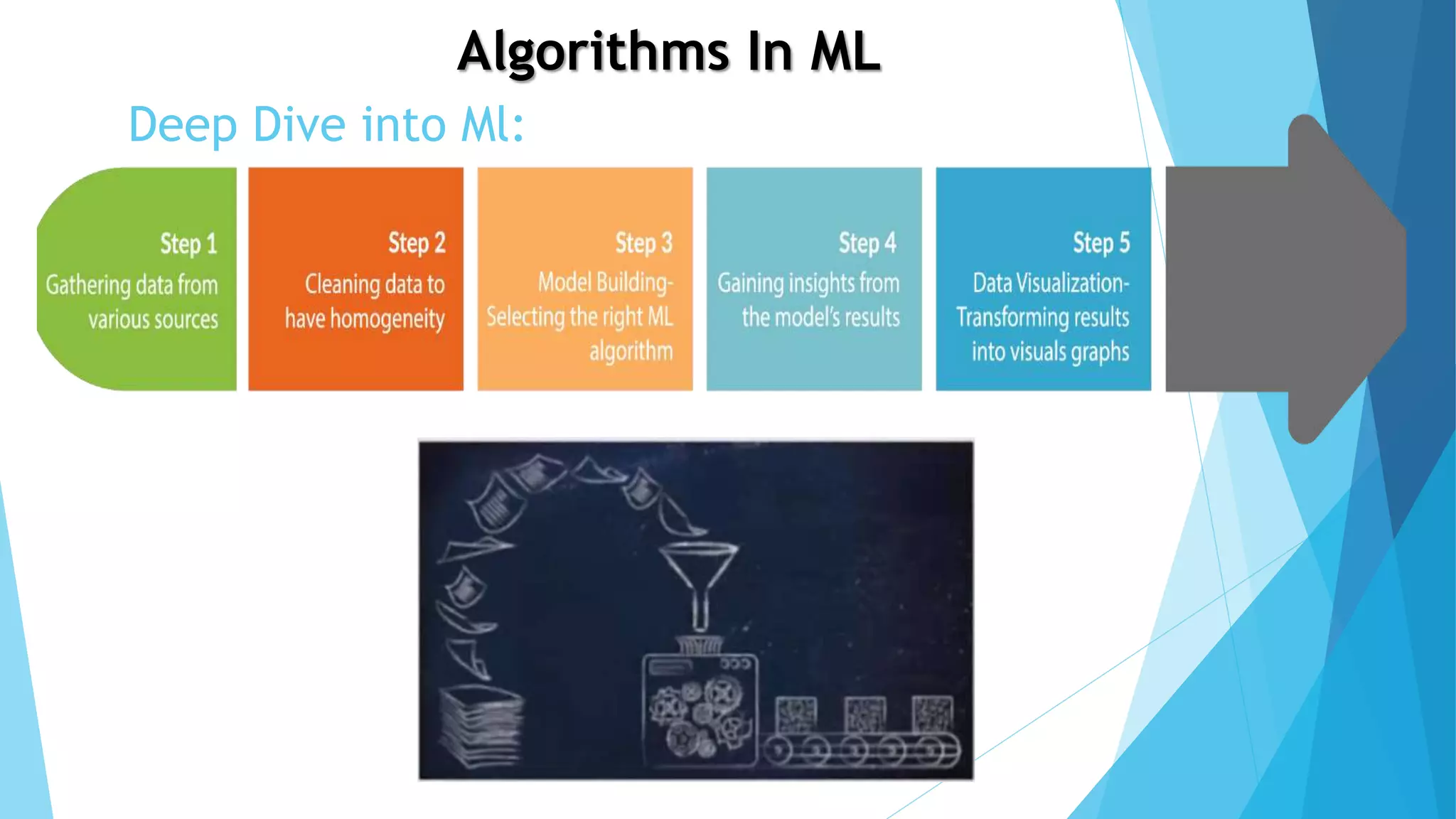 Deep Dive into Ml:
Algorithms In ML
 