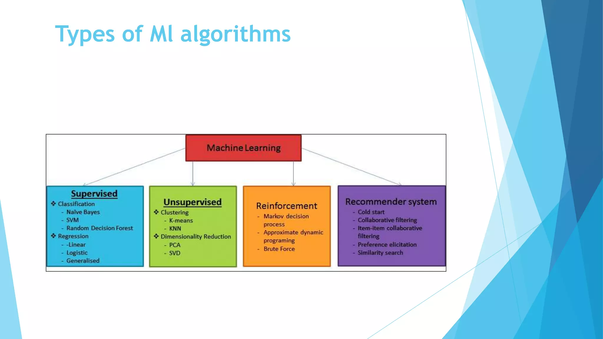 Types of Ml algorithms
 
