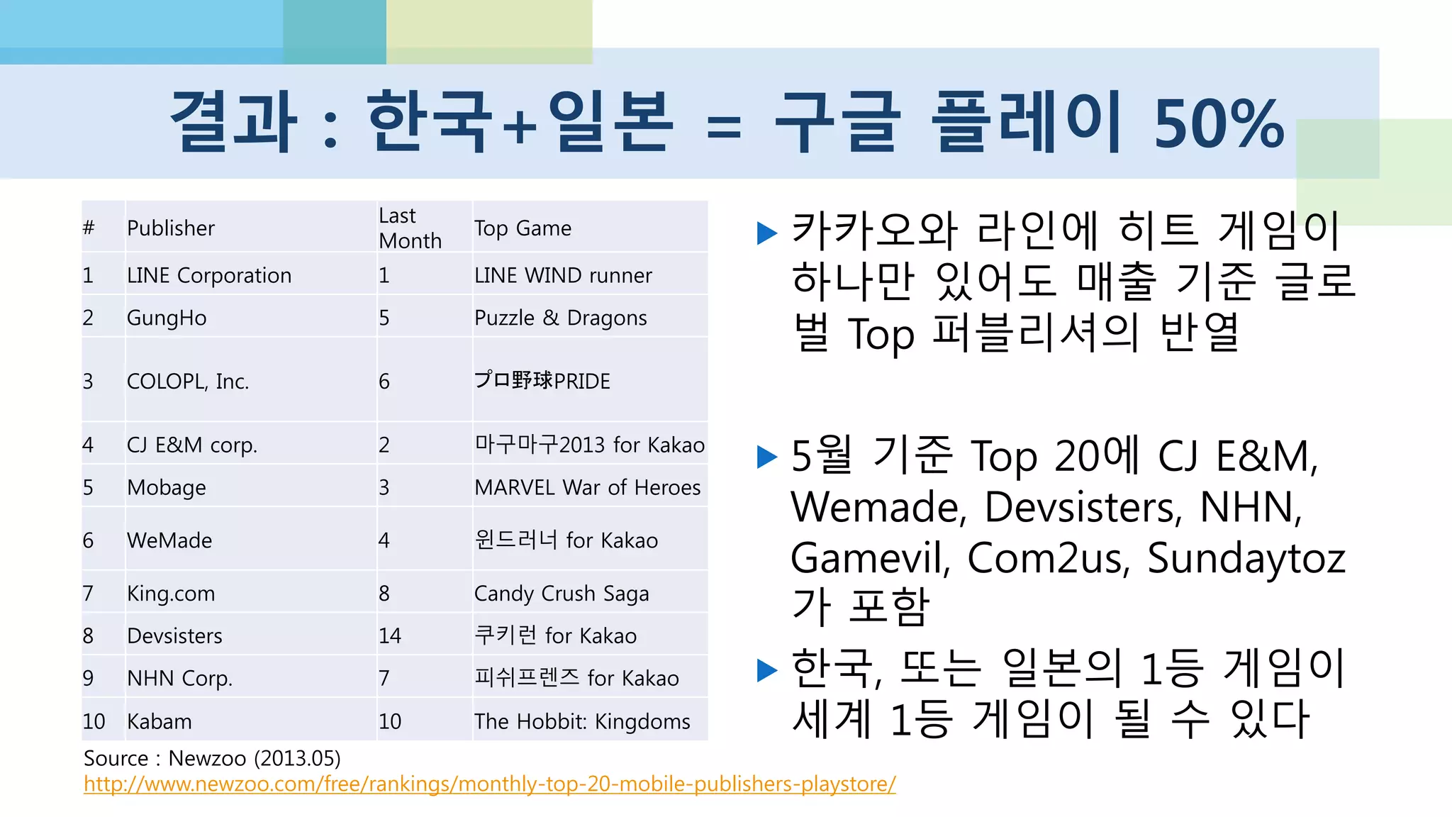 After the PANIC, 예측 불가!
 (우연히?) 해당 시기 온라인 게임 매출, 동접 격감
 블록버스터의 부진, LOL 등 외국 게임의 성공
 전반적으로 게임 업계의 위기감이 증폭
 모두가 모바일로 달리기 시작하다
하지만 거대한 스마트폰 게임 내수 시장이 “발견”
(소셜) 게임 플랫폼의 파괴력 증명
게임 스타트업의 가능성에 주목
 
