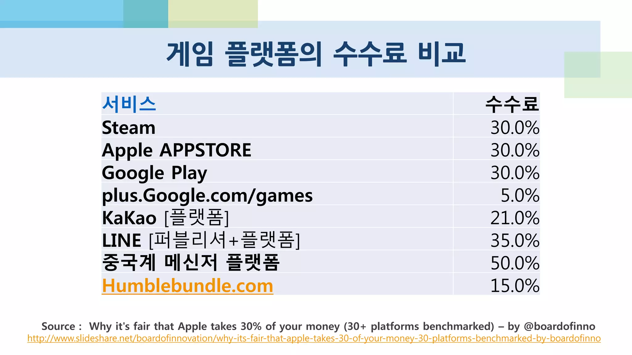게임이 아닌 플랫폼 비즈니스의 경우
분류 서비스 수수료
여행 www.Airbnb.com 12.0%
음악 www.Apple.com/itunes 30.0%
음악 www.Spotify.com 2.3%
사진 www.Gettyimages.com 80.0%
음식 (예약,주문) www.opentable.com 2.5%
이커머스 www.Ebay.com 9.9%
이커머스 www.Amazon.com 15.0%
지불/기부 www.Paypal.com 2.9%
지불/기부 www.Square.com 2.8%
소셜커머스 www.groupon.com 50.0%
소셜커머스 www.Fab.com 20.0%
크라우드펀딩 www.kickstarter.com 10.0%
크라우드소싱 www.99designs.com 45.0%
크라우드소싱 www.ideaken.com 5.0%
차 공유 www.Getaround.com 40.0%
 