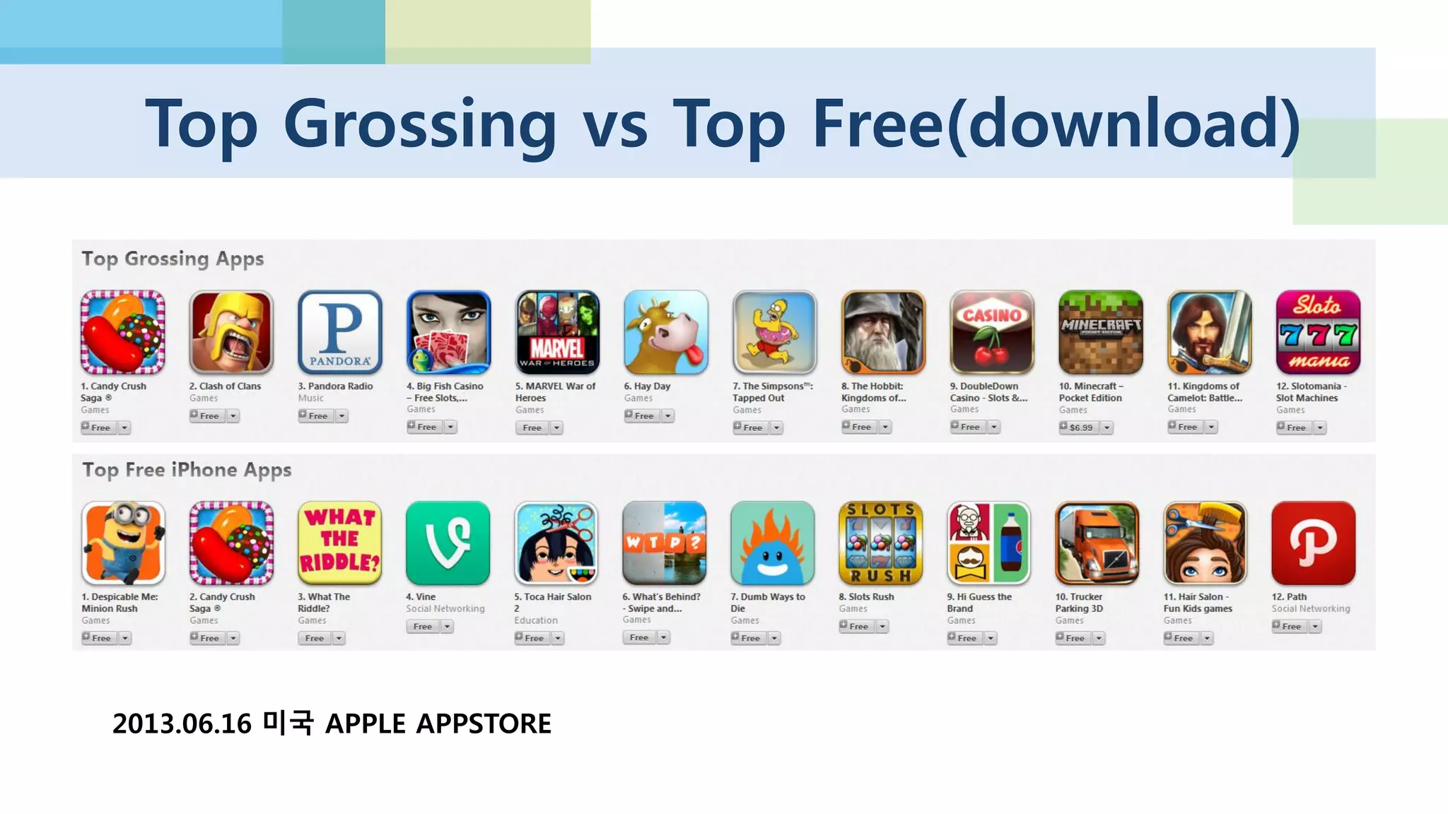 부분유료화, IAP가 대세
2012년은 IAP가 40%! PREPAID는 디지털 다운로드나 팩키지 게임 포함
 