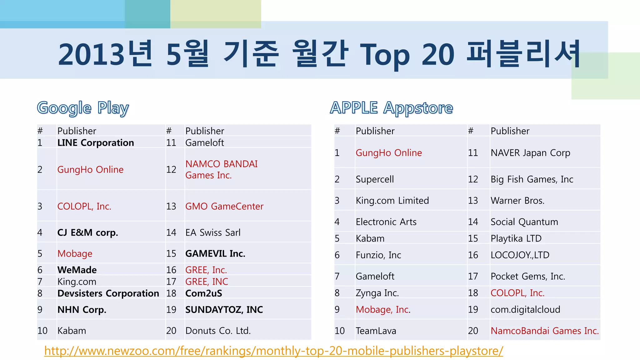 해외에서는 iOS 앱의 매출이 압도적
http://appleinsider.com/articles/13/05/31/top-ios-apps-earn-46x-more-
than-android-but-google-play-is-gaining-ground
Top iOS apps earn 4.6x more than Android 2018년 안드로이드가 아이폰 3배가 되더라도 게임 앱스토
어 매출은 애플이 3배 높을 거라는 전망 (DFC)
http://www.gamesindustry.biz/articles/2013-05-01-ios-
to-dominate-mobile-gaming-through-2018
 