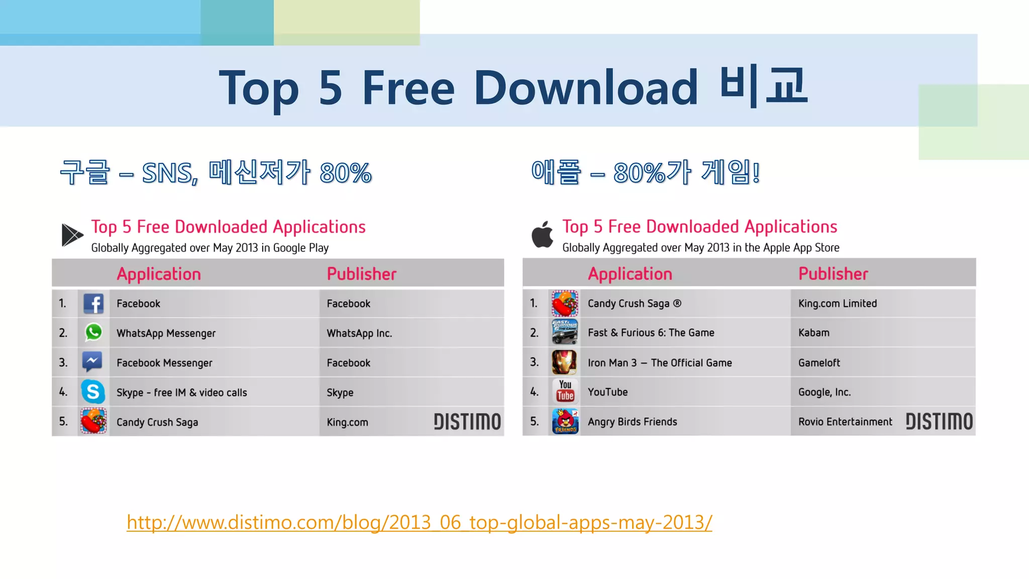 Top 5 Revenue 비교
http://www.distimo.com/blog/2013_06_top-global-apps-may-2013/
 