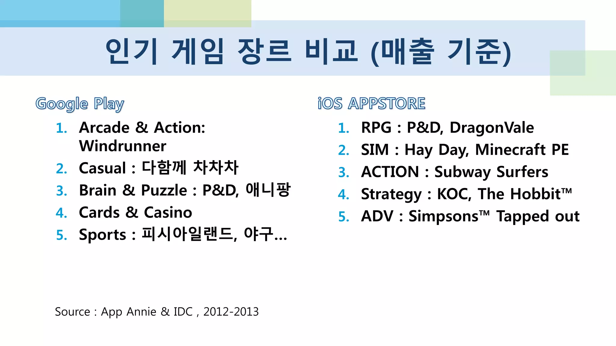 디바이스, 하드웨어 관점
 피쳐폰의 대체재 경향 있음
 파편화 (기기,플랫폼,마켓) 문제
 이머징 마켓에서 가격 어필
 삼성이 안드로이드 하드웨어 영업
이익의 95% 차지, 5.1b$
 구글의 안드로이드 컨트롤은 제한
적! :Kindle,Chiniese Android,삼성
 유저는 스마트폰으로 구입
 앱 수익성, 개발자 관심도 높음
 고가 (저가형 아이폰에 모두 기대)
 타블렛에서 iPAD 압도적 m/s (50%)
 애플 영업 이익 7.1b$ > 삼성
http://blog.flurry.com/bid/97860/The-iOS-and-Android-Two-Horse-Race-A-Deeper-Look-into-Market-Share
http://www.distimo.com/blog/2013_06_top-global-apps-may-2013/
http://www.strategyanalytics.com/
 