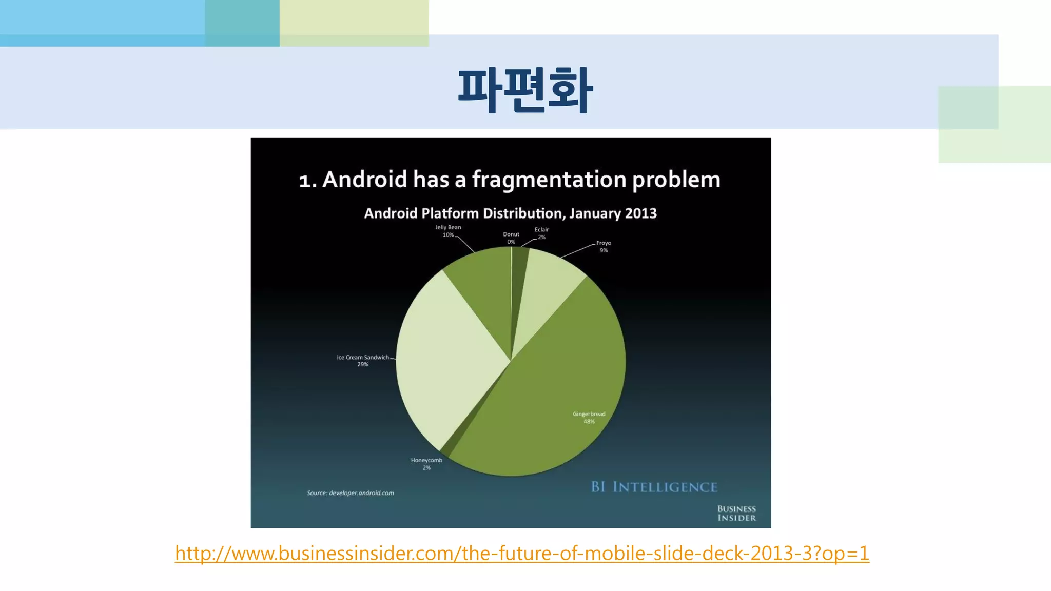 파편화 이슈 : “개발자가 싫어함” = 비용
animoca : 400종류 디바이스에서 테스트.
중국, 아시아의 로우엔드와 비호환 안드
로이드 기종이 많이 존재한다. 우리가
90%에 만족하면 700만건의 다운로드가
사라지고, 매출이 10%는 떨어질 것이다.
http://jp.techcrunch.com/2012/06/04/20120602android-
qa-testing-quality-assurance/
물론 피쳐폰 때는 더 심각했다.
 