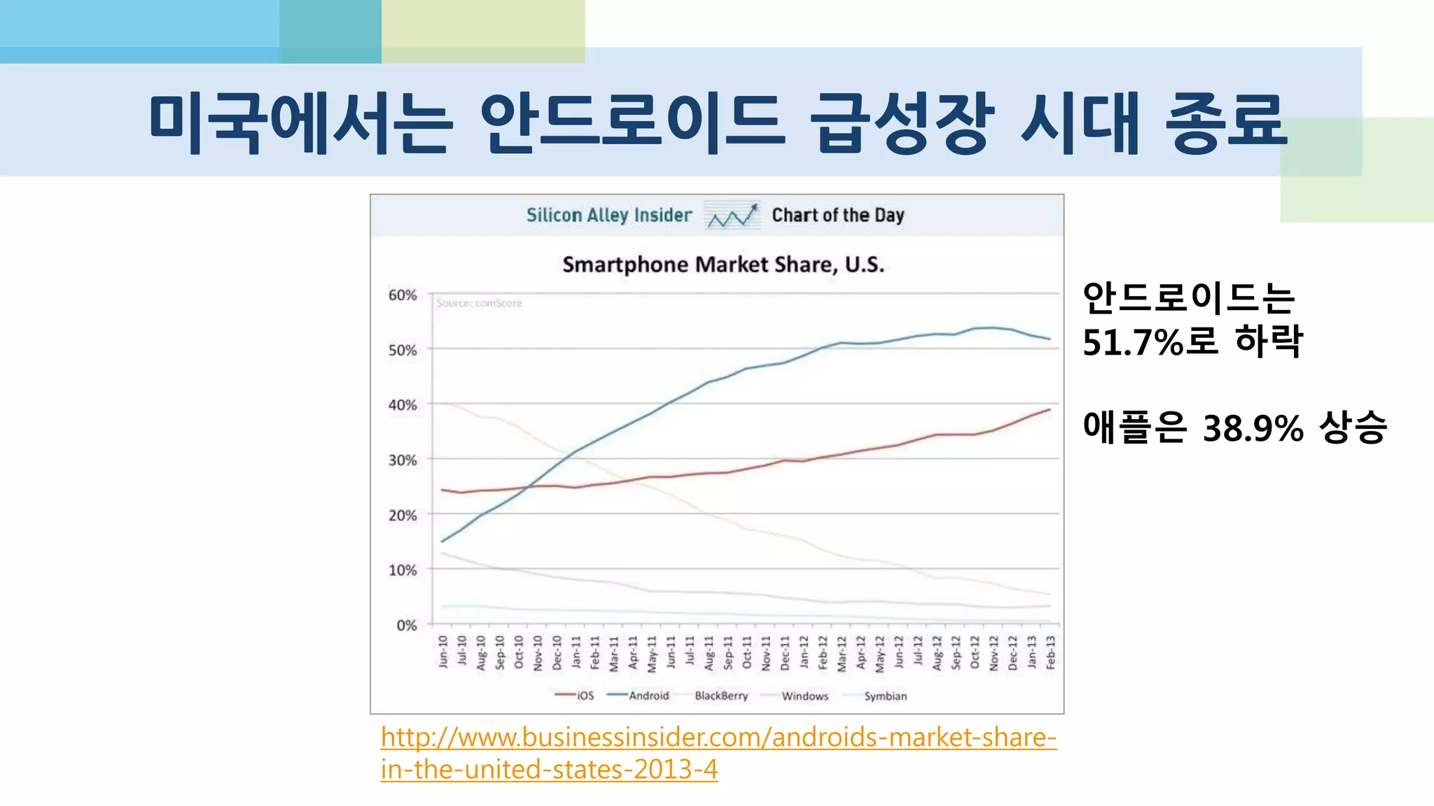 China is an Android nation
http://www.techinasia.com/china-300-million-android-users-in-2013/
 