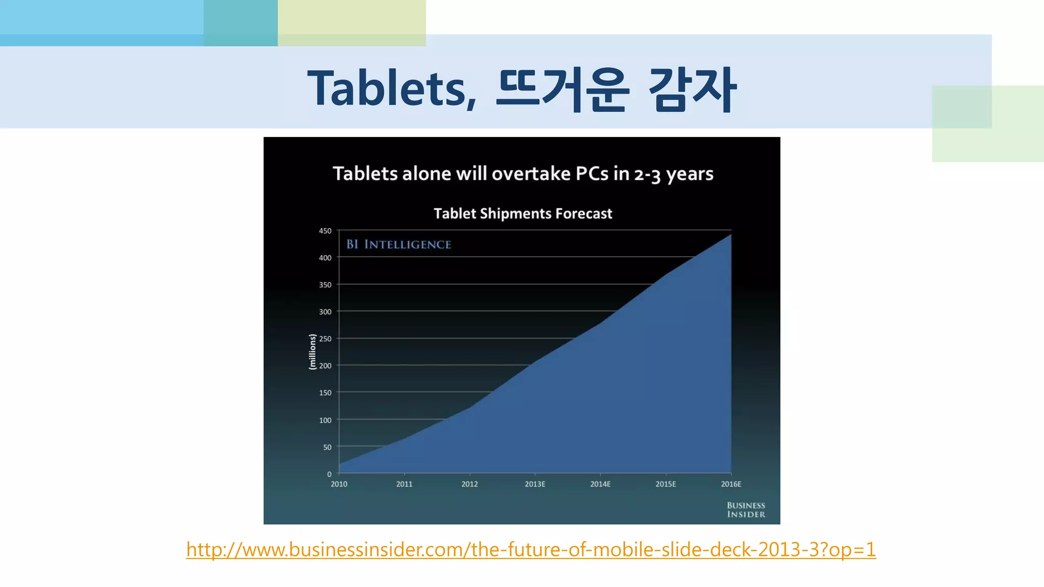 타블렛 유저는 게임을 훨씬 많이 한다
http://www.businessinsider.com/the-future-of-mobile-slide-deck-2013-3?op=1
 