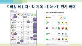 일본에서의 소셜 앱 사용률
http://blog.appa.pe/majorsns-active-rate
안드로이드 10만대 대상
LINE >>>차원의 벽 >>>mixi, Ameba > Twitter, Facebook > mobage, GREE
 