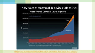 PC와 모바일의 비교
 2012년 PC 350m대 판매
 16억대 사용중
 4-5년 주기 교체
 여러명이 같이 쓰기도
 업무용
 “매우 큰 화면“
 2012년 17억대 판매
 32억 모바일 유저
 2년 주기 교체
 최소 1인 1기기
 개인용
 스마트폰 / 타블렛
Source : http://www.slideshare.net/bge20/2013-05-bea , by Benedict Evans
 