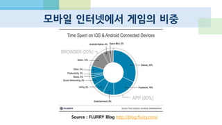 게임
43%!
인터넷에서의 유저 체류 시간 = 소비 가능성
http://www.businessinside
r.com/the-future-of-
mobile-slide-deck-2013-
3?op=1
 