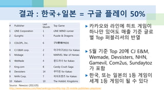 After the PANIC, 예측 불가!
 (우연히?) 해당 시기 온라인 게임 매출, 동접 격감
 블록버스터의 부진, LOL 등 외국 게임의 성공
 전반적으로 게임 업계의 위기감이 증폭
 모두가 모바일로 달리기 시작하다
하지만 거대한 스마트폰 게임 내수 시장이 “발견”
(소셜) 게임 플랫폼의 파괴력 증명
게임 스타트업의 가능성에 주목
 