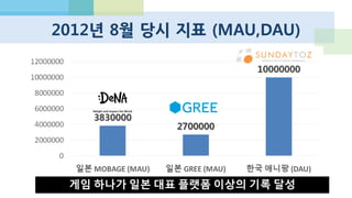 SECOND IMPACT : 확산성 밀리언 아서 쇼크
© SQUARE ENIX
© ACTOZ SOFT
액토즈소프트 2013 1Q 매출 176억
 