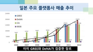 THIRD IMPACT : 퍼즐앤드래곤!
2013년 2월 기준 월 매출 1200억!!
©GunghoOnline Entertainment
 