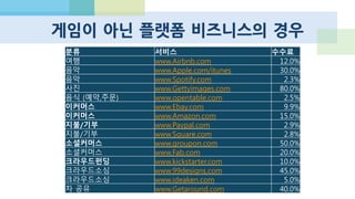 내수 시장의 대기업,상장사 과점
매출순위게임명 퍼블리셔/개발사
1쿠키런(K) Devsisters
2마구마구2013(K) CJ E&M
3다함께 삼국지(K) CJ E&M
4윈드러너 (K) Wemade
5모두의마블(K) CJ E&M
6애니팡(K) Sundaytoz
7다함께퐁퐁퐁(K) CJ E&M
8헬로히어로(K) 핀콘
9에브리타운(K) Wemade
10피쉬프렌즈(K) NHN
11우파루마운틴(K) NHN
12밀리언아서(K) 액토즈소프트/겅호
13다함께차차차(K) CJ E&M
14활(K) 433
15데빌메이커(K) 팜플/스마일게이트
 KaKao Rules!
 런칭 게임 숫자 증가, 경쟁의 시대
 바이럴 채널 감소  마케팅 비용
 매출 Top 30
 대기업, 상장사, 외국계, 외국 게임
 스타트업 타이틀
 쿠키런, 애니팡, 헬로히어로, 드래곤
플라이트, 아이러브커피, 활 정도
6월 15일 기준 한국 구글 플레이 매출 순위
 