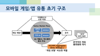 복잡해진 앱 유통 생태계
퍼블리셔
APPLE
iOS
Android
iPAD
APP
Discovery
AD
network
Monetization
Analytics
ECO SYSTEM
3rd party
Tools
KaKao
Line
IM
FB?
HOME
유저유저유저유저
유저유저유저유저
유저유저유저유저
유저유저유저
유저유저유저유저
게임 개발사
GAME
CENTER
유저가 가장
자주 보는 앱
 