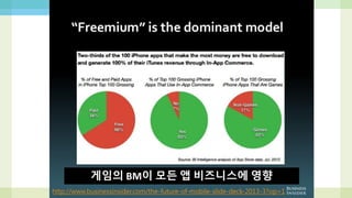 부분유료화의 수익 비중 확대
부분유료화가 차지하는 비중은 2011년 39%에서
2016년 64%까지 증가할 것으로 추정
http://www.mobizen.pe.kr/1305
 