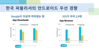 2013년 5월 기준 월간 Top 20 퍼블리셔
# Publisher # Publisher
1 LINE Corporation 11 Gameloft
2 GungHo Online 12
NAMCO BANDAI
Games Inc.
3 COLOPL, Inc. 13 GMO GameCenter
4 CJ E&M corp. 14 EA Swiss Sarl
5 Mobage 15 GAMEVIL Inc.
6 WeMade 16 GREE, Inc.
7 King.com 17 GREE, INC
8 Devsisters Corporation 18 Com2uS
9 NHN Corp. 19 SUNDAYTOZ, INC
10 Kabam 20 Donuts Co. Ltd.
# Publisher # Publisher
1 GungHo Online 11 NAVER Japan Corp
2 Supercell 12 Big Fish Games, Inc
3 King.com Limited 13 Warner Bros.
4 Electronic Arts 14 Social Quantum
5 Kabam 15 Playtika LTD
6 Funzio, Inc 16 LOCOJOY.,LTD
7 Gameloft 17 Pocket Gems, Inc.
8 Zynga Inc. 18 COLOPL, Inc.
9 Mobage, Inc. 19 com.digitalcloud
10 TeamLava 20 NamcoBandai Games Inc.
http://www.newzoo.com/free/rankings/monthly-top-20-mobile-publishers-playstore/
 