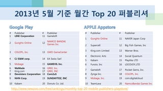 해외에서는 iOS 앱의 매출이 압도적
http://appleinsider.com/articles/13/05/31/top-ios-apps-earn-46x-more-
than-android-but-google-play-is-gaining-ground
Top iOS apps earn 4.6x more than Android 2018년 안드로이드가 아이폰 3배가 되더라도 게임 앱스토
어 매출은 애플이 3배 높을 거라는 전망 (DFC)
http://www.gamesindustry.biz/articles/2013-05-01-ios-
to-dominate-mobile-gaming-through-2018
 