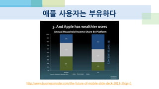 애플 앱스토어 관련 숫자들
 앱스토어는 이번 분기 모든 앱 매출 중 74%를 차지(Canalys)
 iTunes 이익 : 2013 1Q 40억$
 전년 동기 대비 30% 상승
 누적 앱 다운로드가 450억 달러 (약 50조원) 초과
 개발사에 지불된 누적 금액 총 90억 달러 (약 10조원)
 최근 4분기동안 지불된 금액이 45억 달러 (약 5조원)
 매 분기 10억 달러씩 개발사에 지불 (약 1조)
 1초마다 800개의 앱이 다운로드
 155개국, 전체 앱 85만개, 아이패드 앱 35만개
 매일 7000만개의 앱 다운로드
 게임 당 평균 이익 23센트
http://www.asymco.com/2013/04/29/happy-birthday-itunes-store/
 