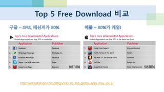Top 5 Revenue 비교
http://www.distimo.com/blog/2013_06_top-global-apps-may-2013/
 