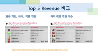 최신 앱스토어 국가별 동향
1. 미국
2. 중국
3. 영국
4. 일본
5. 프랑스
1. 미국
2. 일본
3. 영국
4. 중국
5. 호주
게임의 비중이 높고, iPAD의 영향도 큰 듯
 