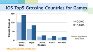 최신 구글 플레이 국가별 동향
1. 미국
2. 한국
3. 인도
4. 러시아
5. 일본
1. 일본
2. 한국
3. 미국
4. 영국
5. 독일
카카오, 라인, 소셜 게임 매출이 절대적
 