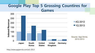 인기 게임 장르 비교 (매출 기준)
1. Arcade & Action:
Windrunner
2. Casual : 다함께 차차차
3. Brain & Puzzle : P&D, 애니팡
4. Cards & Casino
5. Sports : 피시아일랜드, 야구…
1. RPG : P&D, DragonVale
2. SIM : Hay Day, Minecraft PE
3. ACTION : Subway Surfers
4. Strategy : KOC, The Hobbit™
5. ADV : Simpsons™ Tapped out
Source : App Annie & IDC , 2012-2013
 