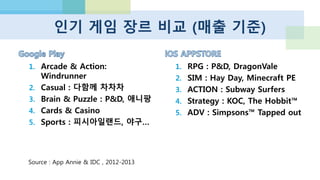 디바이스, 하드웨어 관점
 피쳐폰의 대체재 경향 있음
 파편화 (기기,플랫폼,마켓) 문제
 이머징 마켓에서 가격 어필
 삼성이 안드로이드 하드웨어 영업
이익의 95% 차지, 5.1b$
 구글의 안드로이드 컨트롤은 제한
적! :Kindle,Chiniese Android,삼성
 유저는 스마트폰으로 구입
 앱 수익성, 개발자 관심도 높음
 고가 (저가형 아이폰에 모두 기대)
 타블렛에서 iPAD 압도적 m/s (50%)
 애플 영업 이익 7.1b$ > 삼성
http://blog.flurry.com/bid/97860/The-iOS-and-Android-Two-Horse-Race-A-Deeper-Look-into-Market-Share
http://www.distimo.com/blog/2013_06_top-global-apps-may-2013/
http://www.strategyanalytics.com/
 