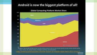 파편화
http://www.businessinsider.com/the-future-of-mobile-slide-deck-2013-3?op=1
 