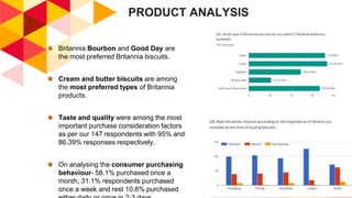 PRODUCT ANALYSIS
Britannia Bourbon and Good Day are
the most preferred Britannia biscuits.
Cream and butter biscuits are among
the most preferred types of Britannia
products.
Taste and quality were among the most
important purchase consideration factors
as per our 147 respondents with 95% and
86.39% responses respectively.
On analysing the consumer purchasing
behaviour- 58.1% purchased once a
month, 31.1% respondents purchased
once a week and rest 10.8% purchased
 