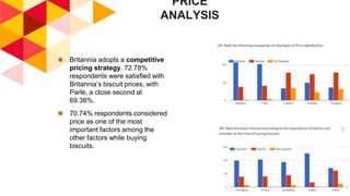 PRICE
ANALYSIS
Britannia adopts a competitive
pricing strategy. 72.78%
respondents were satisfied with
Britannia’s biscuit prices, with
Parle, a close second at
69.38%.
70.74% respondents considered
price as one of the most
important factors among the
other factors while buying
biscuits.
 