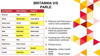 BRITANNIA V/S
PARLE
Britannia and Parle have a
neck to neck competition.
For almost every category
Parle has placed their
product in competition.
Covering over 70% of the
market share combined.
Primary Focus:
Britannia - Urban market
share
Parle - Rural market
CATEGORY BRITANNIA PARLE
Glucose Tiger Parle G
Marie Marie Gold Parle Marie
Salty snack 50-50 Krack Jack
Choco chips Good Day Hide n Seek
Milk Milk Bikis Milk Shakti
Bourbon Bourbon Hide n seek
Nice Nice -----
Multi Grain Nutri choice ----
Cream Cream Treat Kreams
Cookie Good Day 2020
 
