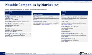 Copyright © 2018, Tracxn Technologies Private Limited. All rights reserved.Feed Report - Mobile Communication - Feb 2018
List of Notable Companies by Market in Mobile Communication
Notable Companies by Market (2/5)
12
Mobile Communication > Feed Summary > Notable Companies by Market
Messaging
Generic
MySQUAR (2013, Yangon, $3.2M)
Social chat app
Editor's Pick. Stage: Public
Yonder & Beyond, Bell Pottinger, Pix Vine Capital
HearMeOut (2012, Tel Aviv, $500k)
Voice Messenger social app
Stage: Public
Line (2011, Tokyo)
Messaging app with free voice calls
Unicorn. Stage: Public
Talking Tom for Messenger (2009, Limassol)
Messaging app with animated characters
Stage: Acquired
Special purpose
Life360 (2008, San Francisco, $89.7M)
Mobile app that connects family members and close
friends
Soonicorn. Stage: Series C
ADT Security Services, The Duchossois Group, DCM
Ventures and 26 Other Investors
Calling
Voice
Norwood Systems (2011, Nedlands, $14.8M)
Cost-effective mobile roaming voice, messaging and
data services provider
Stage: Public
Cazenove Capital, Argo Global Capital, Innovacom
and 2 Other Investors
NetTALK (2008, Miami, $10.1M)
VoIP solutions provider
Stage: Public
Midtown Partners
Reliance Global Call (2004, Pennsville)
International long distance calling service provider
Stage: Public
WhizXpress (2014, Zug)
Mobile application for VOIP calling
Stage: Public
 