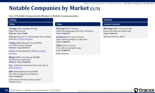 Copyright © 2018, Tracxn Technologies Private Limited. All rights reserved.Feed Report - Mobile Communication - Feb 2018
List of Notable Companies by Market in Mobile Communication
Notable Companies by Market (3/5)
13
Mobile Communication > Feed Summary > Notable Companies by Market
Calling
Video
Vonage (2001, Holmdel, $671M)
Offers VoIP services
Unicorn. Stage: Public
JPMorgan Chase & Co., Citizens Bank, Silicon Valley
Bank and 12 Other Investors
Tango (2009, Mountain View, $367M)
Free video & voice calls app
Unicorn. Stage: Series D
Alibaba Group, Qualcomm, DFJ and 10 Other
Investors
Skype (2003, Luxembourg, $26.8M)
VoIP Software application
Unicorn. Stage: Acquired
EBay, Andreessen Horowitz, Silver Lake and 13
Other Investors
Qik (2006, Redwood City, $14.8M)
Live video casting from cell phones
Stage: Acquired
Quest Venture Partners, Almaz Capital,
CampVentures
Video
ICQ.com (1997, Tel Aviv)
Instant Messaging app with video call feature
Stage: Acquired
Looksery (2013, San Francisco)
App to add facial effects on video chat
Stage: Acquired
Viber (2010, Tel Aviv)
Free calls via smartphone app
Stage: Acquired
Eniac Ventures
Content
Content creation
Bitstrips (2007, Toronto, $11M)
Emoji and sticker generation app
Stage: Acquired
Horizons Ventures, KPCB
 