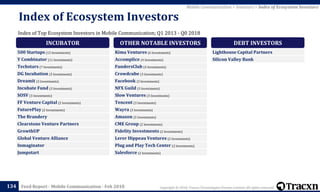Copyright © 2018, Tracxn Technologies Private Limited. All rights reserved.Feed Report - Mobile Communication - Feb 2018134
Mobile Communication > Investors > Index of Ecosystem Investors
Index of Top Ecosystem Investors in Mobile Communication; Q1 2013 - Q0 2018
Index of Ecosystem Investors
INCUBATOR
500 Startups (13 Investments)
Y Combinator (11 Investments)
Techstars (7 Investments)
DG Incubation (3 Investments)
Dreamit (3 Investments)
Incubate Fund (3 Investments)
SOSV (3 Investments)
FF Venture Capital (2 Investments)
FuturePlay (2 Investments)
The Brandery
Clearstone Venture Partners
GrowthUP
Global Venture Alliance
Inmaginator
Jumpstart
OTHER NOTABLE INVESTORS
Kima Ventures (6 Investments)
Accomplice (4 Investments)
FundersClub (4 Investments)
Crowdcube (3 Investments)
Facebook (3 Investments)
NFX Guild (3 Investments)
Slow Ventures (3 Investments)
Tencent (3 Investments)
Wayra (3 Investments)
Amazon (2 Investments)
CME Group (2 Investments)
Fidelity Investments (2 Investments)
Lerer Hippeau Ventures (2 Investments)
Plug and Play Tech Center (2 Investments)
Salesforce (2 Investments)
DEBT INVESTORS
Lighthouse Capital Partners
Silicon Valley Bank
 