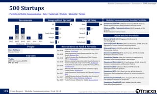 Copyright © 2018, Tracxn Technologies Private Limited. All rights reserved.Feed Report - Mobile Communication - Feb 2018
500 Startups
135
Portfolio in Mobile Communication | Exits | Funds Link | Website | LinkedIn | Twitter
Mobile Communication > Investors > 500 Startups
People
Investments
[Soonicorn] Life360 (2008, San Francisco, $89.7M, Series C)
Mobile app that connects family members and close friends
[Minicorn] Eko Communications (2012, Bangkok, $8.7M,
Series A)
Mobile Enterprise Communication
Mobile Communication Notable Portfolio
[Unicorn] Grab (2012, Singapore, $3.4B, Series G)
Taxi Booking App
[Unicorn] Credit Karma (2007, San Francisco, $370M, Series D)
Aggregator of various consumer financial products.
[Unicorn] Canva (2012, Surry Hills, $82.6M, Series B)
Online design platform
[Soonicorn] Udemy (2010, San Francisco, $173M, Series D)
Marketplace for online courses
[Soonicorn] Smule (2008, San Francisco, $144M, Series F)
Developer of social music-making & sharing apps
[Soonicorn] Intercom (2011, San Francisco, $116M, Series D)
Customer communication and Retention Platform
[Soonicorn] Ipsy (2011, San Mateo, $107M, Series B)
Subscription for beauty products
[Soonicorn] VTS (2011, New York City, $87.8M, Series C)
Leasing and asset management software for brokers, investors &
owners.
[Soonicorn] Carousell (2012, Singapore, $87.1M, Series C)
P2P mobile marketplace for garage sale
[Soonicorn] SendGrid (2009, Boulder, $80.5M, Public)
Email delivery and analytics
Other Notable Portfolio
Top Exits
Recent News on Fund & Portfolio
Dave McClure
Founder, Partner
Geographical Spread Stage of Entry
Feb 2018
Twilio will soon launch Flex, a dedicated contact center
solution, TechCrunch
Feb 2018
Twilio Announces Fourth Quarter and Full Year 2017
Results, Business Wire
Feb 2018
Twilio Welcomes Ron Huddleston as Chief Partners
Officer, Euroinvestor
Feb 2018
Edovo, a startup that provides tablet-based education to
incarcerated people, snags some funding, TechCrunch
Jan 2018
Twilio Welcomes Sara Varni as Chief Marketing Officer,
GlobeNewswire
Nov 2017
National Debt Relief Selects Twilio to Replace Legacy
Contact Center, Marketwired
Nov 2017
Twilio Announces Third Quarter 2017 Results, Business
Wire
Nov 2017
Twilio Welcomes Andreas Wienold as first Director of
DACH Region, Sector Publishing Intelligence
Nov 2017 Twilio To Create 100 Jobs For Dublin, Business World
Twilio
(2007, San Francisco, $240M)
IPO - Jun 2016
2 2
1
3
2
1
2
2012 2013 2014 2015 2016 2017
Follow On New Investments
3
-
1
3
10
Undisclosed
Series C+
Series B
Series A
Seed9
2
2
2
1
US
SEA
South Korea
Europe
Japan
 