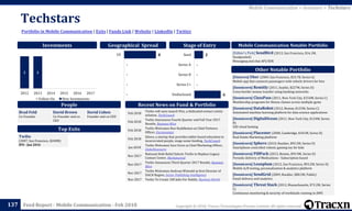 Copyright © 2018, Tracxn Technologies Private Limited. All rights reserved.Feed Report - Mobile Communication - Feb 2018
Techstars
137
Portfolio in Mobile Communication | Exits | Funds Link | Website | LinkedIn | Twitter
Mobile Communication > Investors > Techstars
People
Investments
[Editor's Pick] SendBird (2013, San Francisco, $16.1M,
Deadpooled)
Messaging and chat API/SDK
Mobile Communication Notable Portfolio
[Unicorn] Uber (2009, San Francisco, $23.7B, Series G)
Mobile app that connects passengers with vehicle drivers for hire
[Soonicorn] Remitly (2011, Seattle, $227M, Series D)
Cross-border money transfer using banking networks.
[Soonicorn] ClassPass (2011, New York City, $154M, Series C)
Membership programs for fitness classes across multiple gyms
[Soonicorn] DataRobot (2012, Boston, $125M, Series C)
Automated machine learning platform for data science applications
[Soonicorn] DigitalOcean (2011, New York City, $124M, Series
B)
SSD cloud hosting
[Soonicorn] Placester (2008, Cambridge, $101M, Series D)
Real Estate Marketing platform
[Soonicorn] Sphero (2010, Boulder, $95.5M, Series D)
Smartphone controlled robotic gaming toy for kids
[Soonicorn] PillPack (2013, Boston, $93.9M, Series D)
Periodic delivery of Medications - Subscription based
[Soonicorn] Leanplum (2012, San Francisco, $93.2M, Series D)
Mobile A/B testing, personalization & analytics platform
[Soonicorn] SendGrid (2009, Boulder, $80.5M, Public)
Email delivery and analytics
[Soonicorn] Threat Stack (2012, Massachusetts, $72.2M, Series
C)
Continuous monitoring & security of workloads running in AWS
Other Notable Portfolio
Top Exits
Recent News on Fund & Portfolio
Brad Feld
Co-Founder
David Brown
Co-Founder and co-
CEO
David Cohen
Founder and co-CEO
Geographical Spread Stage of Entry
Feb 2018
Twilio will soon launch Flex, a dedicated contact center
solution, TechCrunch
Feb 2018
Twilio Announces Fourth Quarter and Full Year 2017
Results, Business Wire
Feb 2018
Twilio Welcomes Ron Huddleston as Chief Partners
Officer, Euroinvestor
Feb 2018
Edovo, a startup that provides tablet-based education to
incarcerated people, snags some funding, TechCrunch
Jan 2018
Twilio Welcomes Sara Varni as Chief Marketing Officer,
GlobeNewswire
Nov 2017
National Debt Relief Selects Twilio to Replace Legacy
Contact Center, Marketwired
Nov 2017
Twilio Announces Third Quarter 2017 Results, Business
Wire
Nov 2017
Twilio Welcomes Andreas Wienold as first Director of
DACH Region, Sector Publishing Intelligence
Nov 2017 Twilio To Create 100 Jobs For Dublin, Business World
Twilio
(2007, San Francisco, $240M)
IPO - Jun 2016
1 1
2012 2013 2014 2015 2016 2017
Follow On New Investments
6
-
-
-
2
Undisclosed
Series C+
Series B
Series A
Seed8
-
-
-
-
US
 