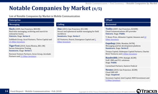 Copyright © 2018, Tracxn Technologies Private Limited. All rights reserved.Feed Report - Mobile Communication - Feb 2018
List of Notable Companies by Market in Mobile Communication
Notable Companies by Market (4/5)
14
Mobile Communication > Feed Summary > Notable Companies by Market
Enterprise
Messaging
Slack (2009, San Francisco, $841M)
Real-time messaging, archiving and search for
enterprise teams.
Unicorn. Stage: Series G
SoftBank Group, Accel Partners, Thrive Capital and
21 Other Investors
TigerText (2010, Santa Monica, $81.1M)
Secure Enterprise Texting
Soonicorn. Stage: Series C
Norwest Venture Partners, Invus Group, Accolade
Partners and 11 Other Investors
Calling
Zinc (2013, San Francisco, $31.5M)
Secure and ephemeral mobile messaging for field
workforce
Soonicorn. Stage: Series C
GE Ventures, Hearst, Emergence Capital and 1
Other Investors
CPaaS
Horizontal
Twilio (2007, San Francisco, $240M)
Cloud Communications API provider
Unicorn. Stage: Public
T. Rowe Price, Altimeter Capital, Amazon and 22
Other Investors
Gupshup (2006, Mumbai, $47M)
Messaging and bot development platform
Soonicorn. Stage: Series E
Tenaya Capital, Globespan Capital Partners, Charles
River Ventures and 4 Other Investors
Bandwidth (1999, Raleigh, $22M)
VoIP, SMS and 911 solutions
Stage: Public
Carmichael Partners, Eastern Federal
Nexmo (2010, San Francisco, $22M)
Cloud SMS API
Stage: Acquired
Sorenson Capital, Intel Capital, NHN Investment and
5 Other Investors
 