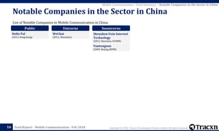 Copyright © 2018, Tracxn Technologies Private Limited. All rights reserved.Feed Report - Mobile Communication - Feb 2018
List of Notable Companies in Mobile Communication in China
Notable Companies in the Sector in China
16
Mobile Communication > Feed Summary > Notable Companies in the Sector in China
Public
Hello Pal
(2013, Hong Kong)
Unicorns
WeChat
(2011, Shenzhen)
Soonicorns
Shenzhen Uxin Internet
Technology
(2012, Shenzhen, $100M)
Yuntongxun
(2009, Beijing, $89M)
 