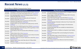 Copyright © 2018, Tracxn Technologies Private Limited. All rights reserved.Feed Report - Mobile Communication - Feb 2018
Recent News in Mobile Communication Sector
Recent News (1/2)
166
Mobile Communication > News > Recent News
Feb 2018 WhatsApp For Android Gets Group Description Feature, Ubergizmo
Feb 2018 Line TV aims to top online video platform this year, Bangkok Post
Feb 2018
New WhatsApp update comes in for Windows phone 2.18.24 on
Stickers but still in beta, TechGenYZ
Feb 2018
Snapchat adds GIF stickers via Giphy, plus new Friends and
Discover screen tabs, TechCrunch
Feb 2018
Enterprise CPaaS spend set to quadruple to $6.7bn by 2022,
estimates Juniper Research, ACN Newswire
Feb 2018
Instagram Direct one-ups Snapchat with replay privacy controls,
TechCrunch
Feb 2018 Report: More Than 50,000 Snapchat Users Phished, TexasTechPulse
Feb 2018
Snap Downgraded To 'Sell' Following 1.2M-Strong Petition To Kill
Snapchat App Update, Forbes
Feb 2018
Connie Rheams Takes On Executive Role at Beekeeper, Hospitality
Net
Feb 2018 Cashless Options Rise in Asia, FInews Asia
Feb 2018
Nike teamed up with Snap and Darkstore to pre-release Air Jordan
III ‘Tinker’ shoes on Snapchat, TechCrunch
Feb 2018
WhatsApp's 'delete for everyone' feature has a major flaw, Diligent
Media Corporation
Feb 2018
Snapchat Opens A Store–And Takes Aim At A Trillion-Dollar
Industry, Co.Design
Feb 2018 Snapchat is selling more than just crappy merch, Engadget
Key Recent News Key Recent News
Feb 2018
CLX Communications & DeviceRadio Partner to Simplify Production
& Launch of IoT devices, GlobeNewswire
Feb 2018
Paytm Triggers A Wallet War With Whatsapp; Calls It A Security
Risk & Facebook As Evil!, Trak in
Feb 2018 Quoted WhatsApp Messages Cannot Be Deleted, Phoneworld
Feb 2018
Twilio will soon launch Flex, a dedicated contact center solution,
TechCrunch
Feb 2018
Snapchat Redesign A Reminder Celebs Aren’t Your Friends: CEO,
Android Headlines
Feb 2018
Clx Communications Ab (Publ): Changes In The Nomination
Committee, GlobeNewswire
Feb 2018
Facebook Messenger Kids now available for Android devices,
thestar.com.my
Feb 2018
Online Petition Calls For a Rollback on Snapchat's Latest Update,
TechKenyot
Feb 2018
Experts say Messenger Kids received funding from Facebook,
Indiatimes
Feb 2018 Slack adds Edith Cooper to board of directors, Tech News Universe
Feb 2018
Vonage Names Ken McMahon Senior Vice President of Client
Operations, PR Newswire
Feb 2018
Snap reveals its plan to lure influencers back from Instagram ,
thestar.com.my
 