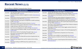 Copyright © 2018, Tracxn Technologies Private Limited. All rights reserved.Feed Report - Mobile Communication - Feb 2018
Recent News in Mobile Communication Sector
Recent News (2/2)
167
Mobile Communication > News > Recent News
Feb 2018
Chat app Kakao’s games business lands $130M from Tencent and
others ahead of IPO, TechCrunch
Feb 2018
Snapchat introduces audience insights for creators, Mobile Marketing
Magazine
Feb 2018
WeChat Pay to launch promotions for Chinese outbound tourists
during Chinese Lunar New Year, PR Newswire
Feb 2018
Snapchat emerges as key player for high ROIs in mobile marketing
on iOS, Pocker Gamer
Feb 2018 WhatsApp for iPhone gets brand new features, PrimeFeed
Feb 2018 Bolton-based Telesis acquires Manchester telecoms company, Bdaily
Feb 2018 Google Introduces AMP Stories Format, Fsm News
Feb 2018 Users lash out at Snapchat over radical redesign, New York Post
Feb 2018
Vonage Launches SD-WAN for SMBs, 'Focused Around QoS', Channel
Partners Online
Feb 2018 Hike Partners Ola For Taxi-Booking Through Its App, News18
Feb 2018
Snap opens up marketing API to appeal to broader set of
advertisers, The Drum
Feb 2018
Another one gone: VP of Sales Jeff Lucas leaves Snapchat after two
years, Mobyaffiliates
Feb 2018
Kaspersky says telegram flaw used for cryptocurrency mining,
Livemint
Feb 2018
WhatsApp working on GDPR data privacy option for users,
Indiatimes
Key Recent News Key Recent News
Feb 2018
Life360 Adds Brit Morin, CEO of Brit + Co to Board, Ariana
Hellebuyck as VP of Marketing to Reach More Families, Business Wire
Feb 2018
Twilio Announces Fourth Quarter and Full Year 2017 Results,
Business Wire
Feb 2018
AxisPoint Health Taps mPulse Mobile for Engagement Tools to
Further Activate Health Plan Members in Their Care, Business Wire
Feb 2018
GINSMS Announces Financial Results for the Three and Twelve
Months Ended December 31, 2017 and Provides Financial Forecasts
for Year 2018, GlobeNewswire
Feb 2018
How These 3 Tech Companies Revamped Their Products to Improve
the Customer Experience, Adweek
Feb 2018
WhatsApp for iOS gets voice-to-video toggle, mentions feature for
group chats, bgr.in
Feb 2018
Family App Life360 Acquires Couple, A Private Messaging App For
Two, TechCrunch
Feb 2018
Facebook Is Losing Friends as Snapchat Lures Teens Away,
Bloomberg
Feb 2018 Snap Maps is now available on map.snapchat.com, Mashable
Feb 2018
Twitter Turned in a Profit For The First Time, Shares Surge, Stock
News Press
Feb 2018
Here’s how to remove a hated Snapchat 2018 refurbish on iPhone,
BestProductsReview
 