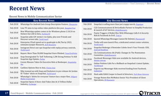 Copyright © 2018, Tracxn Technologies Private Limited. All rights reserved.Feed Report - Mobile Communication - Feb 2018
Recent News in Mobile Communication Sector
Recent News
17
Mobile Communication > Feed Summary > Recent News
Feb 2018 WhatsApp For Android Gets Group Description Feature, Ubergizmo
Feb 2018 Line TV aims to top online video platform this year, Bangkok Post
Feb 2018
New WhatsApp update comes in for Windows phone 2.18.24 on
Stickers but still in beta, TechGenYZ
Feb 2018
Snapchat adds GIF stickers via Giphy, plus new Friends and
Discover screen tabs, TechCrunch
Feb 2018
Enterprise CPaaS spend set to quadruple to $6.7bn by 2022,
estimates Juniper Research, ACN Newswire
Feb 2018
Instagram Direct one-ups Snapchat with replay privacy controls,
TechCrunch
Feb 2018 Report: More Than 50,000 Snapchat Users Phished, TexasTechPulse
Feb 2018
Snap Downgraded To 'Sell' Following 1.2M-Strong Petition To Kill
Snapchat App Update, Forbes
Feb 2018
Connie Rheams Takes On Executive Role at Beekeeper, Hospitality
Net
Feb 2018 Cashless Options Rise in Asia, FInews Asia
Feb 2018
Nike teamed up with Snap and Darkstore to pre-release Air Jordan
III ‘Tinker’ shoes on Snapchat, TechCrunch
Feb 2018
WhatsApp's 'delete for everyone' feature has a major flaw, Diligent
Media Corporation
Feb 2018
Snapchat Opens A Store–And Takes Aim At A Trillion-Dollar
Industry, Co.Design
Key Recent News Key Recent News
Feb 2018 Snapchat is selling more than just crappy merch, Engadget
Feb 2018
CLX Communications & DeviceRadio Partner to Simplify Production
& Launch of IoT devices, GlobeNewswire
Feb 2018
Paytm Triggers A Wallet War With Whatsapp; Calls It A Security
Risk & Facebook As Evil!, Trak in
Feb 2018 Quoted WhatsApp Messages Cannot Be Deleted, Phoneworld
Feb 2018
Twilio will soon launch Flex, a dedicated contact center solution,
TechCrunch
Feb 2018
Snapchat Redesign A Reminder Celebs Aren’t Your Friends: CEO,
Android Headlines
Feb 2018
Clx Communications Ab (Publ): Changes In The Nomination
Committee, GlobeNewswire
Feb 2018
Facebook Messenger Kids now available for Android devices,
thestar.com.my
Feb 2018
Online Petition Calls For a Rollback on Snapchat's Latest Update,
TechKenyot
Feb 2018
Experts say Messenger Kids received funding from Facebook,
Indiatimes
Feb 2018 Slack adds Edith Cooper to board of directors, Tech News Universe
Feb 2018
Vonage Names Ken McMahon Senior Vice President of Client
Operations, PR Newswire
 
