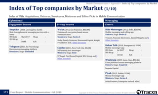 Copyright © 2018, Tracxn Technologies Private Limited. All rights reserved.Feed Report - Mobile Communication - Feb 2018
Index of IPOs, Acquisitions, Unicorns, Soonicorns, Minicorns and Editor Picks in Mobile Communication
Index of Top companies by Market (1/10)
171
Mobile Communication > Appendix > Index of Top companies by Market
Ephemeral
Engagement focused
Snapchat (2011, Los Angeles, $2.6B)
Real-time ephemeral messaging service with a
timer
IPO Date Mar 2017 Mcap -
IPO Mcap -
- SNAP P/E -
Telegram (2013, St. Petersburg)
Open source messaging platform
Soonicorn. Stage: Unfunded
Privacy focused
Wickr (2012, San Francisco, $81.8M)
Ephemeral, encryption based secure
communication
Soonicorn. Stage: Series C
Dolby Family Ventures, Riverwood Capital, Knight
Foundation and 7 Other Investors
Confide (2013, New York City, $3.6M)
Self-erasing text messenger
Minicorn. Stage: Seed
SV Angel, First Round Capital, WGI Group and 9
Other Investors
Messaging
Generic
Hike Messenger (2012, Delhi, $261M)
Mobile messaging and calling app
Unicorn. Stage: Series D
Tencent, Foxconn Electronics, Adam D'Angelo and 4
Other Investors
Kakao Talk (2010, Seongnam-si, $93M)
Mobile messenger app
IPO Date Jul 2017 Mcap -
IPO Mcap -
- 35720 P/E -
WhatsApp (2009, Santa Clara, $58.3M)
Cross platform Instant messaging platform
Unicorn. Stage: Acquired
Sequoia Capital
Plynk (2015, Dublin, $29M)
Money messenger app
Minicorn. Stage: Series A
Delta Partners, Enterprise Ireland, NDRC
 
