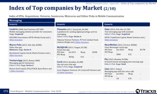 Copyright © 2018, Tracxn Technologies Private Limited. All rights reserved.Feed Report - Mobile Communication - Feb 2018
Index of IPOs, Acquisitions, Unicorns, Soonicorns, Minicorns and Editor Picks in Mobile Communication
Index of Top companies by Market (2/10)
172
Mobile Communication > Appendix > Index of Top companies by Market
Messaging
Generic
Cooliris (2008, San Francisco, $27.6M)
Mobile messaging solution provider for consumers
Stage: Acquired
DOCOMO Innovations, KPCB, Westly Group and 3
Other Investors
Marco Polo (2013, Palo Alto, $20M)
Video chat app
Minicorn. Stage: Series A
Benchmark Capital, StartX, Matrix Partners and 1
Other Investors
VentureApp (2015, Boston, $6M)
Messaging app for businesses
Editor's Pick. Stage: Series A
Boston Seed Capital, FULLSTACK, Ryan Moore and
1 Other Investors
Generic
Pinnatta (2011, Sunnyvale, $4.4M)
A platform for sending digital greetings card via
messaging
Editor's Pick. Stage: Series A
Odyssey Venture Partners, PJ Tech Catalyst Fund,
Andrew Wright and 2 Other Investors
MySQUAR (2013, Yangon, $3.2M)
Social chat app
IPO Date Jul 2015 Mcap $29M
IPO Mcap -
- MYSQ P/E -
Cord (2014, Brooklyn, $1.8M)
One tap voice chat app
Editor's Pick. Stage: Acquired
Lerer Hippeau Ventures, GV, Greycroft Partners and
14 Other Investors
Generic
Emu (2012, Palo Alto, $1.5M)
Text messaging app with assistant
Editor's Pick. Stage: Acquired
KPCB, TriplePoint Capital, Menlo Ventures and 1
Other Investors
HearMeOut (2012, Tel Aviv, $500k)
Voice Messenger social app
IPO Date Jun 2016 Mcap $9.7M
IPO Mcap -
- HMO P/E -
Flo (2015, Mumbai, $150k)
AI-based instant messaging and concierge app
Editor's Pick. Stage: Seed
Line (2011, Tokyo)
Messaging app with free voice calls
IPO Date Jul 2016 Mcap -
IPO Mcap -
- LN P/E -
 