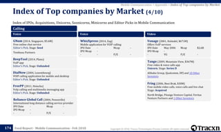 Copyright © 2018, Tracxn Technologies Private Limited. All rights reserved.Feed Report - Mobile Communication - Feb 2018
Index of IPOs, Acquisitions, Unicorns, Soonicorns, Minicorns and Editor Picks in Mobile Communication
Index of Top companies by Market (4/10)
174
Mobile Communication > Appendix > Index of Top companies by Market
Calling
Voice
GNum (2014, Singapore, $5.6M)
Free online chat service
Editor's Pick. Stage: Seed
Tembusu Partners
BeepTool (2014, Plano)
VoIP app
Editor's Pick. Stage: Unfunded
DialNow (2004, Luxembourg)
VOIP calling application for mobile and desktop
Editor's Pick. Stage: Unfunded
FreePP (2011, Hsinchu)
VoIp calling and multimedia messaging app
Editor's Pick. Stage: Unfunded
Reliance Global Call (2004, Pennsville)
International long distance calling service provider
IPO Date - Mcap -
IPO Mcap -
- - P/E -
Voice
WhizXpress (2014, Zug)
Mobile application for VOIP calling
IPO Date - Mcap -
IPO Mcap -
- - P/E -
Video
Vonage (2001, Holmdel, $671M)
Offers VoIP services
IPO Date May 2006 Mcap $2.6B
IPO Mcap -
- VG P/E -
Tango (2009, Mountain View, $367M)
Free video & voice calls app
Unicorn. Stage: Series D
Alibaba Group, Qualcomm, DFJ and 10 Other
Investors
Fring (2006, Bnei Brak, $30M)
Free mobile video calls, voice calls and live chat
Stage: Acquired
North Bridge, Pitango Venture Capital, Veritas
Venture Partners and 1 Other Investors
 